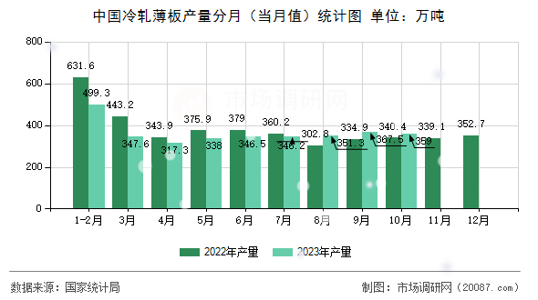 中国冷轧薄板产量分月(当月值)统计图 中国冷轧薄板产量分月(当月值)统计图