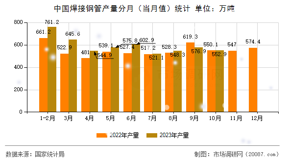中国焊接钢管产量分月（当月值）统计