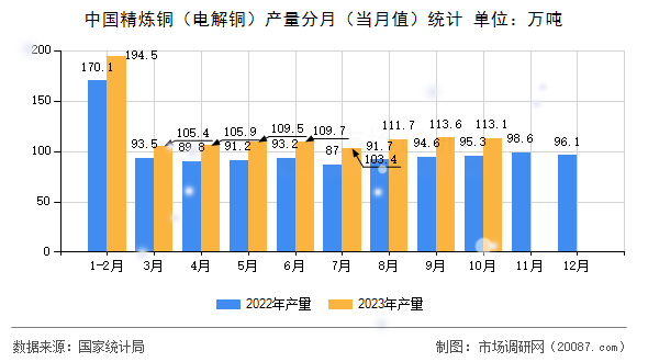 中国精炼铜（电解铜）产量分月（当月值）统计