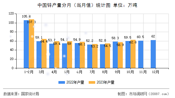 中国锌产量分月（当月值）统计图