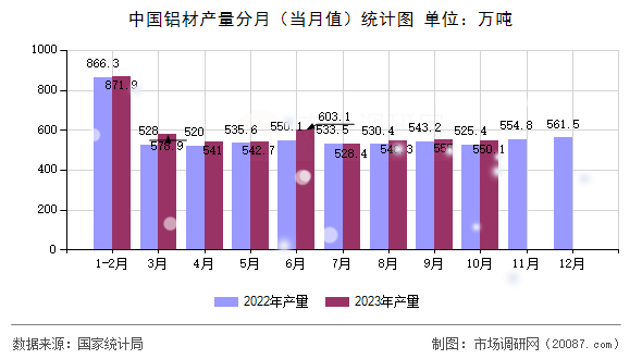 中国铝材产量分月(当月值)统计图 中国铝材产量分月(当月值)统计图