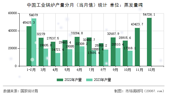 中国工业锅炉产量分月（当月值）统计
