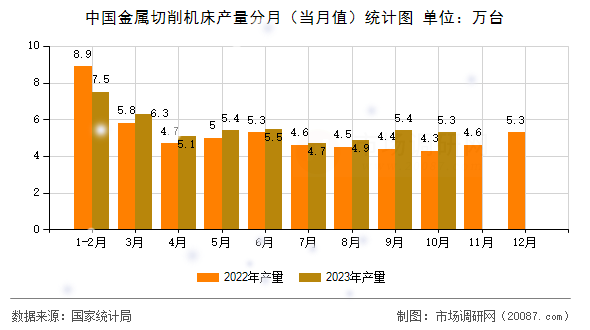 中国金属切削机床产量分月(当月值)统计图 中国金属切削机床产量分月(当月值)统计图