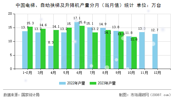 中国电梯、自动扶梯及升降机产量分月（当月值）统计