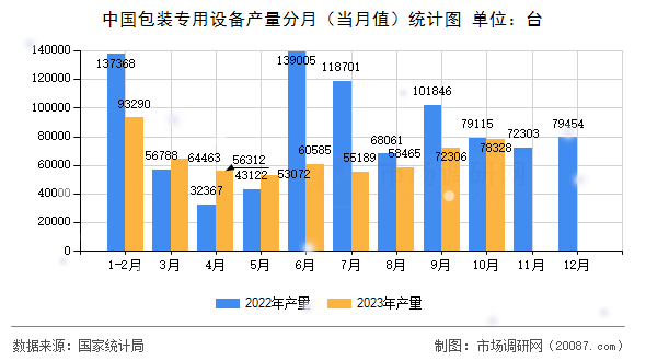 中国包装专用设备产量分月(当月值)统计图 中国包装专用设备产量分月(当月值)统计图