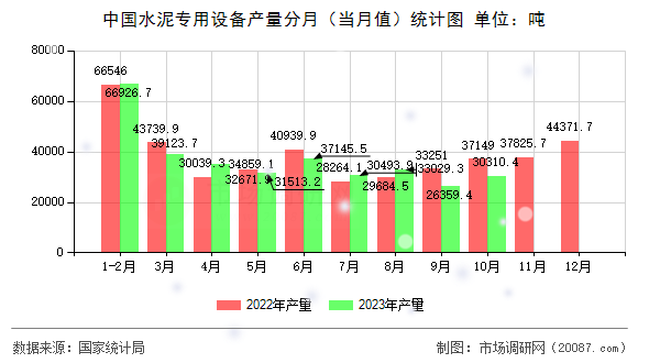 中国水泥专用设备产量分月（当月值）统计图