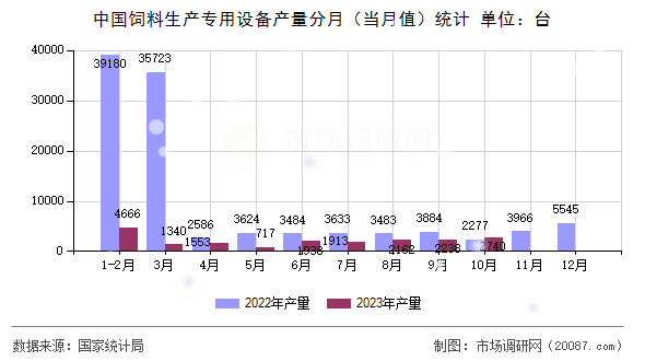 中国饲料生产专用设备产量分月（当月值）统计