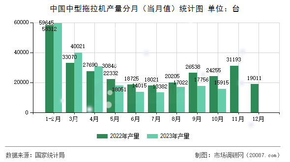 中国中型拖拉机产量分月（当月值）统计图