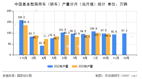中国基本型乘用车（轿车）产量分月（当月值）统计