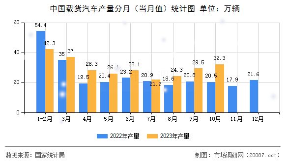 中国载货汽车产量分月（当月值）统计图