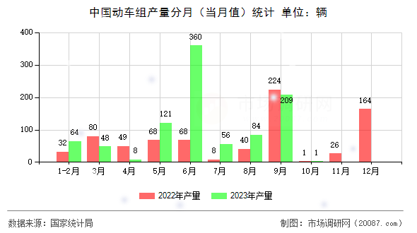 中国动车组产量分月(当月值)统计 中国动车组产量分月(当月值)统计