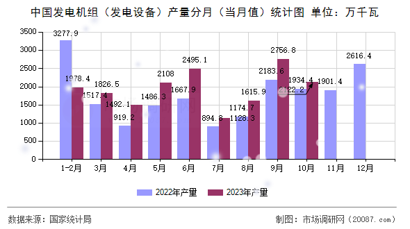 中国发电机组（发电设备）产量分月（当月值）统计图