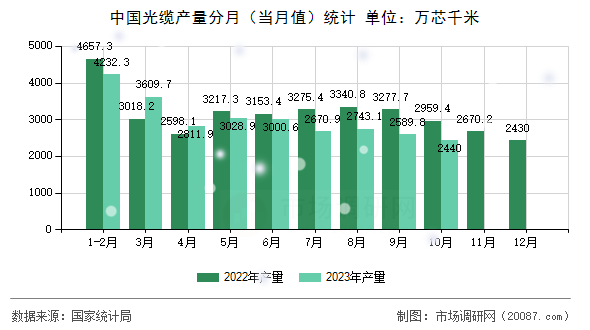 中国光缆产量分月（当月值）统计