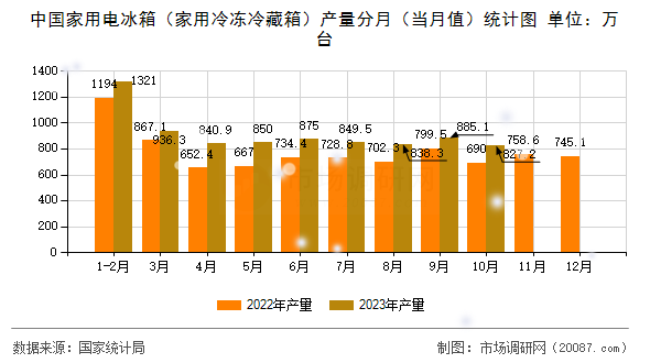 中国家用电冰箱（家用冷冻冷藏箱）产量分月（当月值）统计图