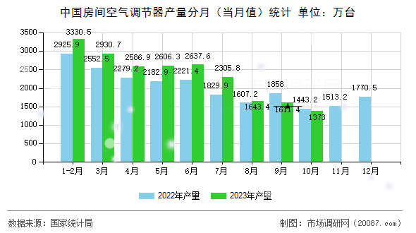 中国房间空气调节器产量分月(当月值)统计 中国房间空气调节器产量分月(当月值)统计
