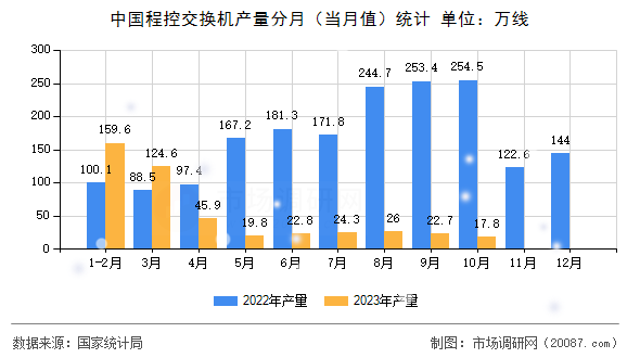 中国程控交换机产量分月(当月值)统计 中国程控交换机产量分月(当月值)统计