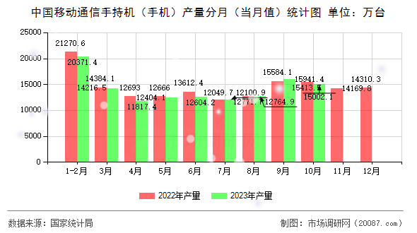 中国移动通信手持机(手机)产量分月(当月值)统计图 中国移动通信手持机(手机)产量分月(当月值)统计图