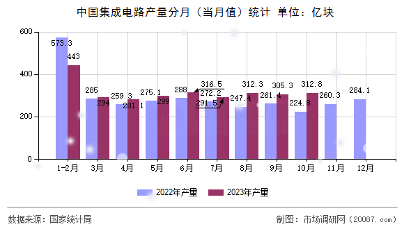 中国集成电路产量分月（当月值）统计
