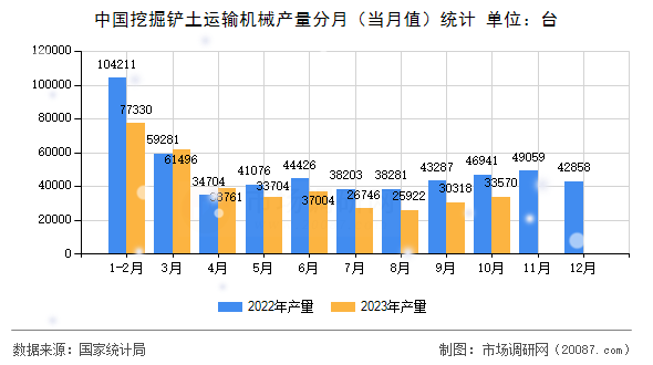 中国挖掘铲土运输机械产量分月（当月值）统计