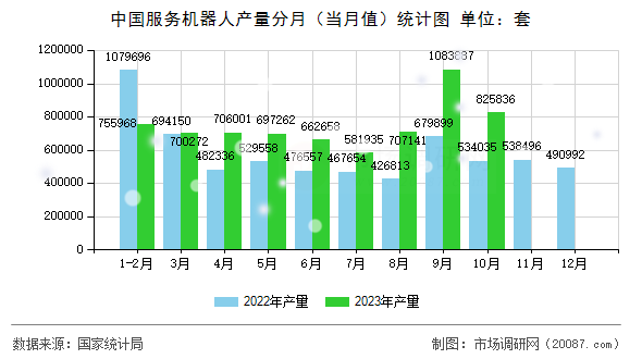 中国服务机器人产量分月（当月值）统计图