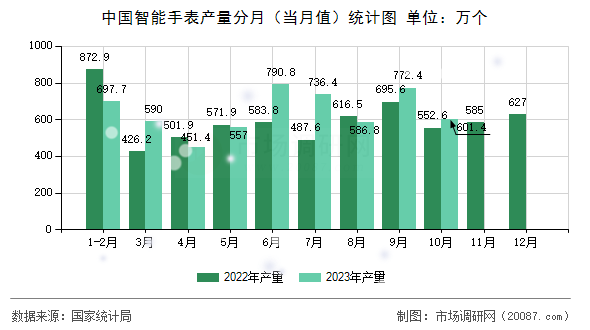 中国智能手表产量分月(当月值)统计图 中国智能手表产量分月(当月值)统计图