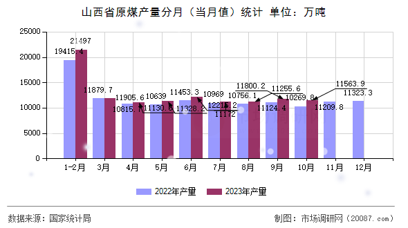 山西省原煤产量分月(当月值)统计 山西省原煤产量分月(当月值)统计