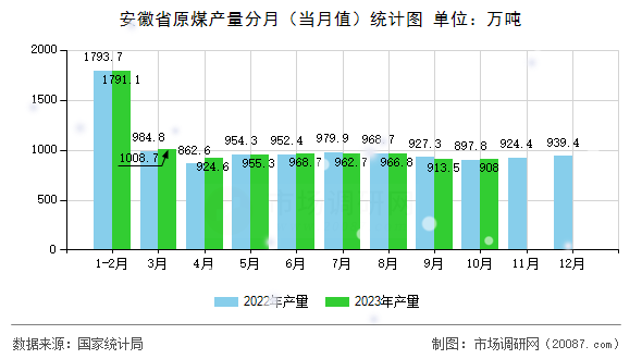 安徽省原煤产量分月(当月值)统计图 安徽省原煤产量分月(当月值)统计图