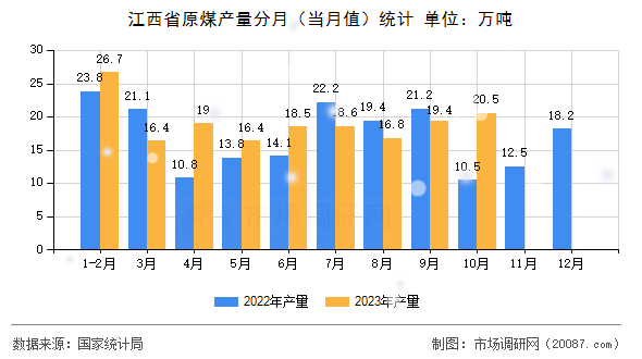 江西省原煤产量分月（当月值）统计