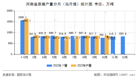 河南省原煤产量分月(当月值)统计图 河南省原煤产量分月(当月值)统计图
