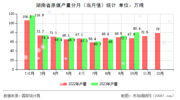 湖南省原煤产量分月(当月值)统计 湖南省原煤产量分月(当月值)统计