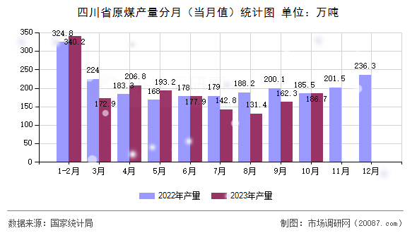 四川省原煤产量分月（当月值）统计图