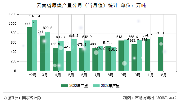 云南省原煤产量分月(当月值)统计 云南省原煤产量分月(当月值)统计