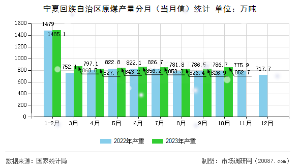 宁夏回族自治区原煤产量分月(当月值)统计 宁夏回族自治区原煤产量分月(当月值)统计