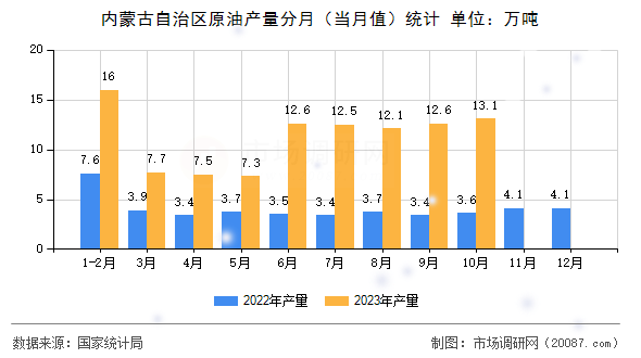 内蒙古自治区原油产量分月(当月值)统计 内蒙古自治区原油产量分月(当月值)统计
