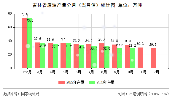 吉林省原油产量分月(当月值)统计图 吉林省原油产量分月(当月值)统计图
