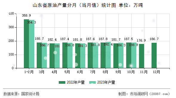 山东省原油产量分月(当月值)统计图 山东省原油产量分月(当月值)统计图