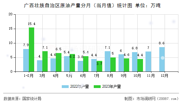 广西壮族自治区原油产量分月(当月值)统计图 广西壮族自治区原油产量分月(当月值)统计图