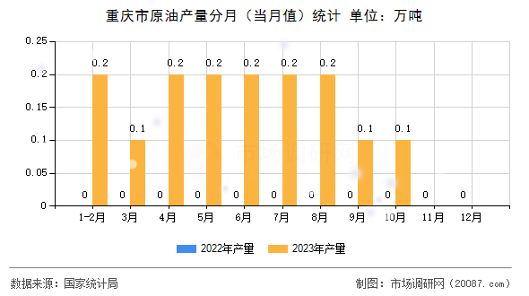 重庆市原油产量分月(当月值)统计 重庆市原油产量分月(当月值)统计