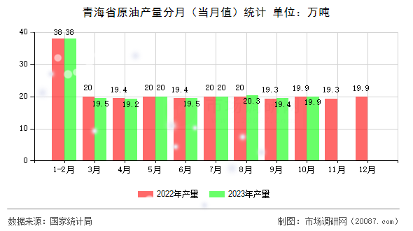 青海省原油产量分月（当月值）统计