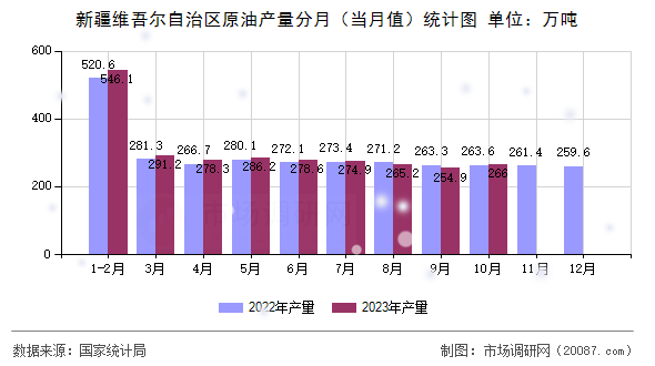 新疆维吾尔自治区原油产量分月（当月值）统计图