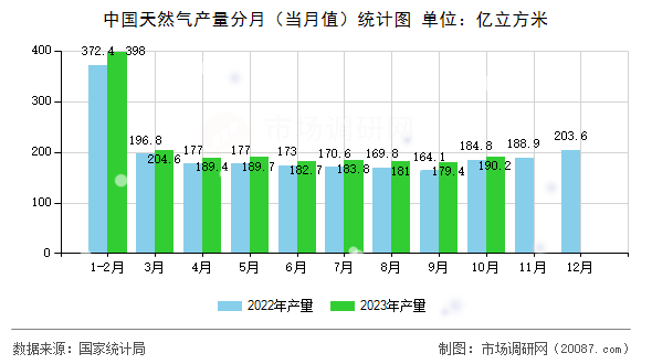中国天然气产量分月(当月值)统计图 中国天然气产量分月(当月值)统计图