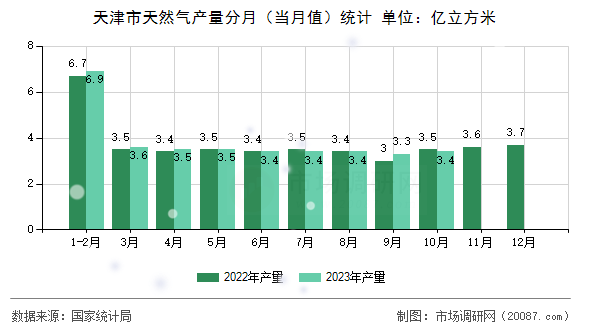 天津市天然气产量分月(当月值)统计 天津市天然气产量分月(当月值)统计