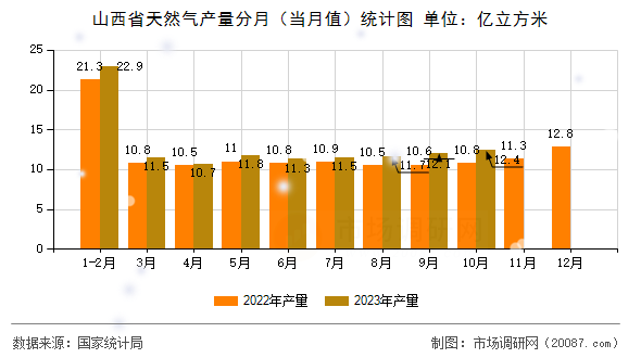山西省天然气产量分月（当月值）统计图