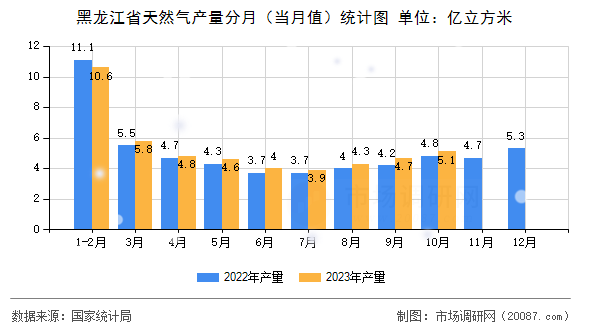 黑龙江省天然气产量分月（当月值）统计图