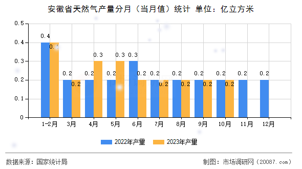 安徽省天然气产量分月（当月值）统计
