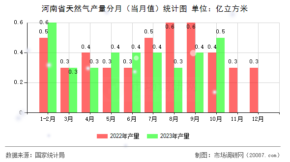 河南省天然气产量分月(当月值)统计图 河南省天然气产量分月(当月值)统计图