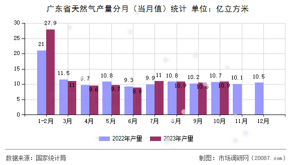 广东省天然气产量分月（当月值）统计