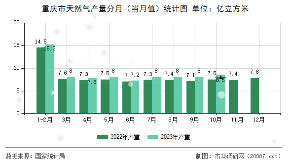 重庆市天然气产量分月（当月值）统计图