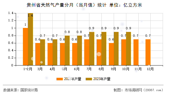 贵州省天然气产量分月（当月值）统计