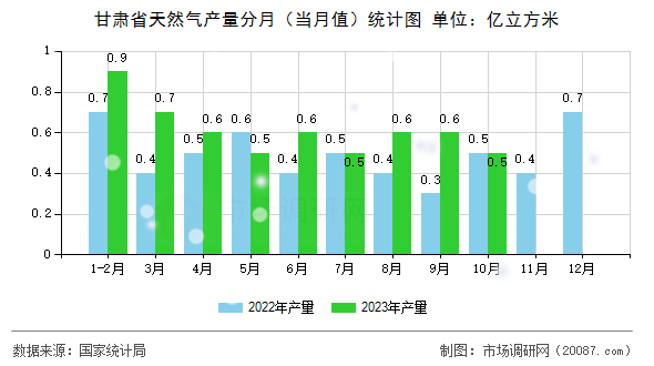 甘肃省天然气产量分月(当月值)统计图 甘肃省天然气产量分月(当月值)统计图